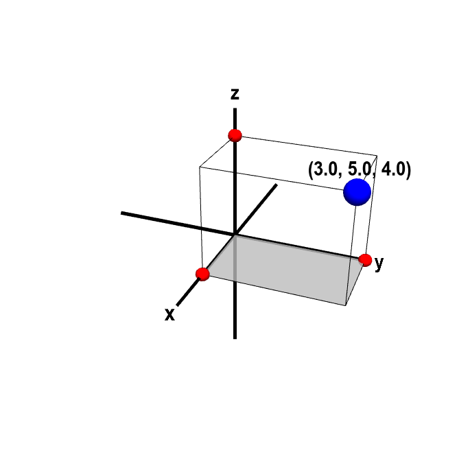 Applet: Cartesian coordinates of a point in three dimensions