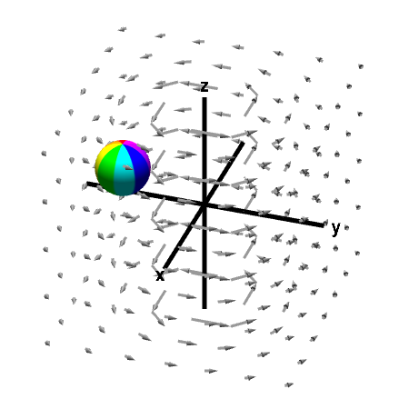 Applet: Circling sphere in a vector field with zero curl
