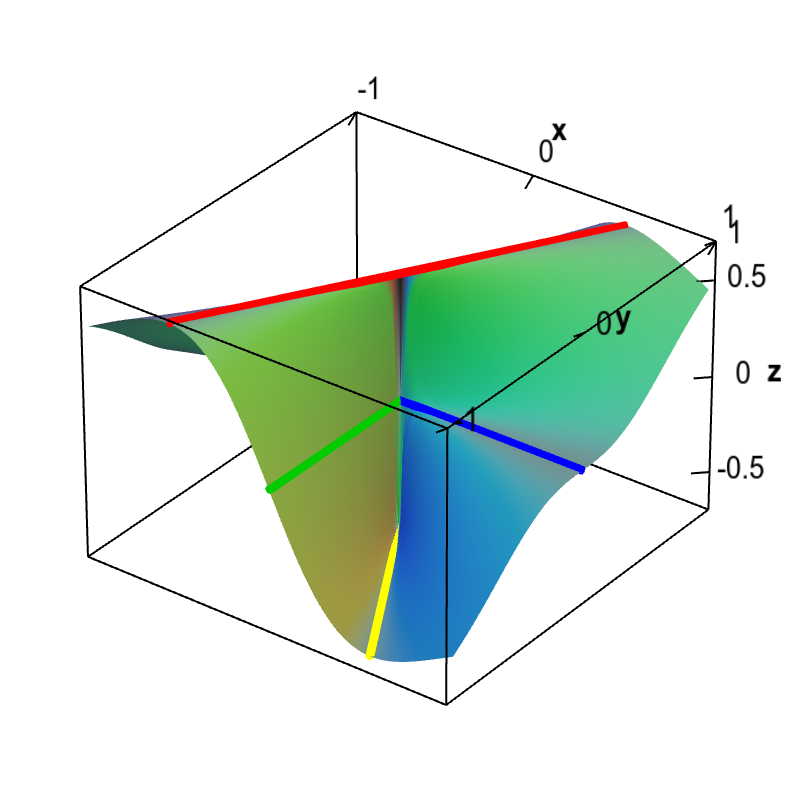 Applet: Lines demonstrating the discontinuity of the partial x derivative of a non-differentiable function
