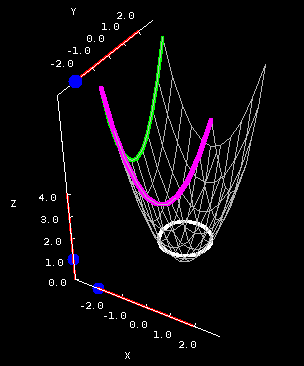 Applet: Elliptic paraboloid cross sections