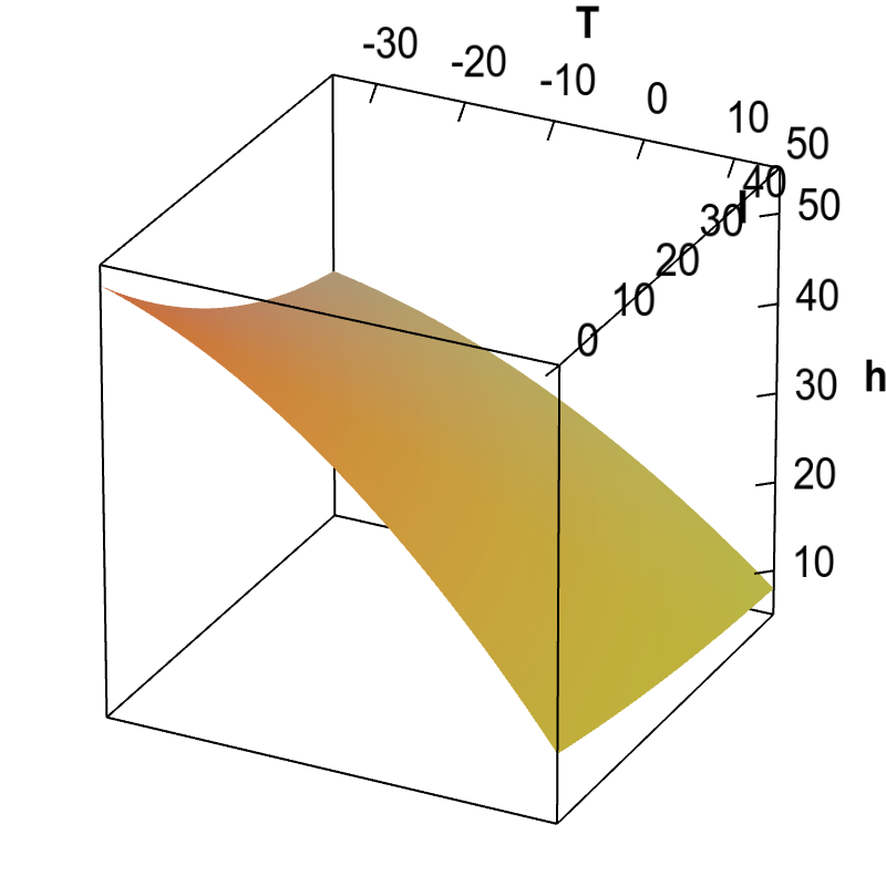 Applet: Heating cost as a function of temperature and insulation