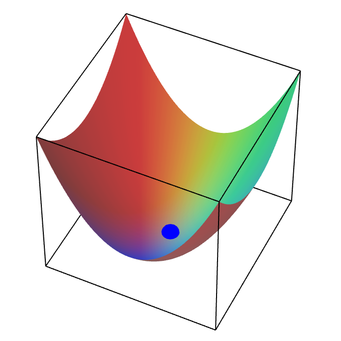 Applet: A local minimum of a function of two variables