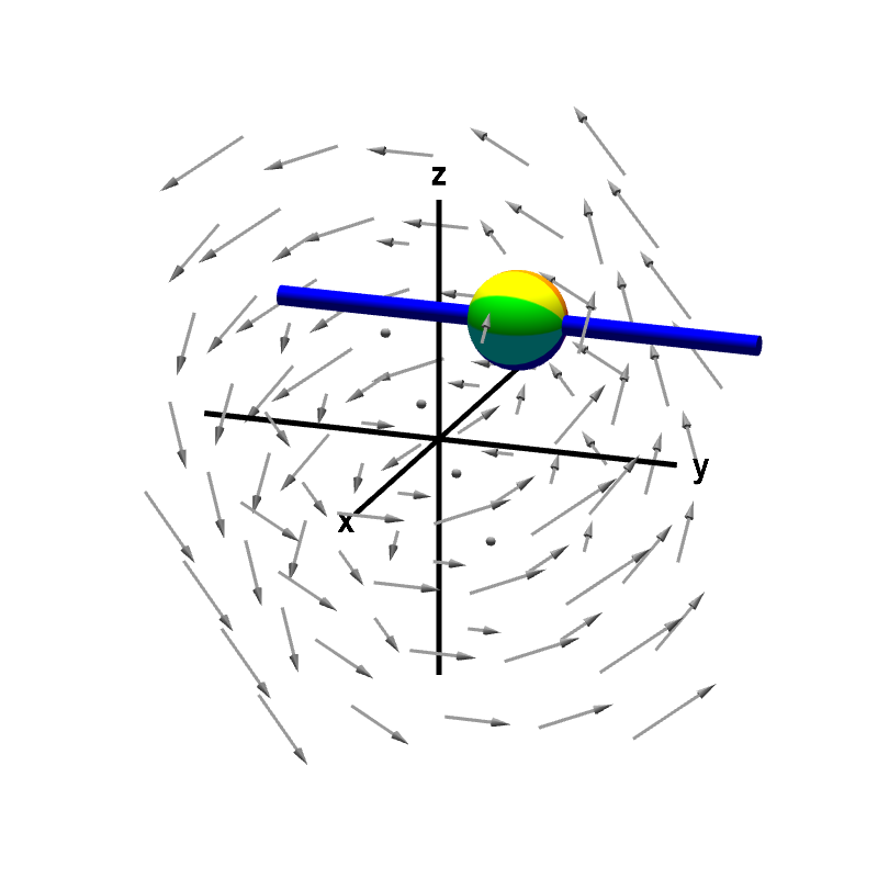 Applet: A nonrotating sphere on a rod shows no y-component of curl