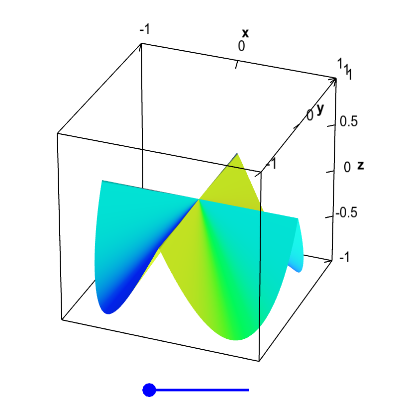 Applet: Non-differentiable function with partial derivatives