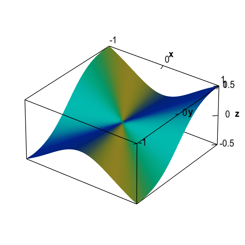 Applet: Non-differentiable function with partial derivatives