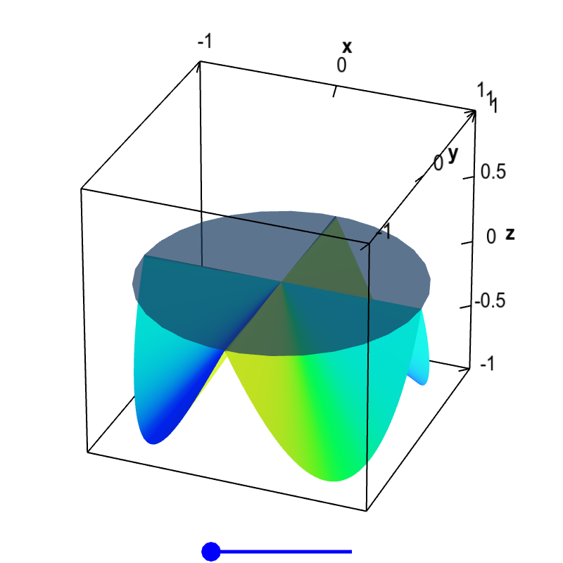 Applet: Non-differentiable function with partial derivatives and no tangent plane