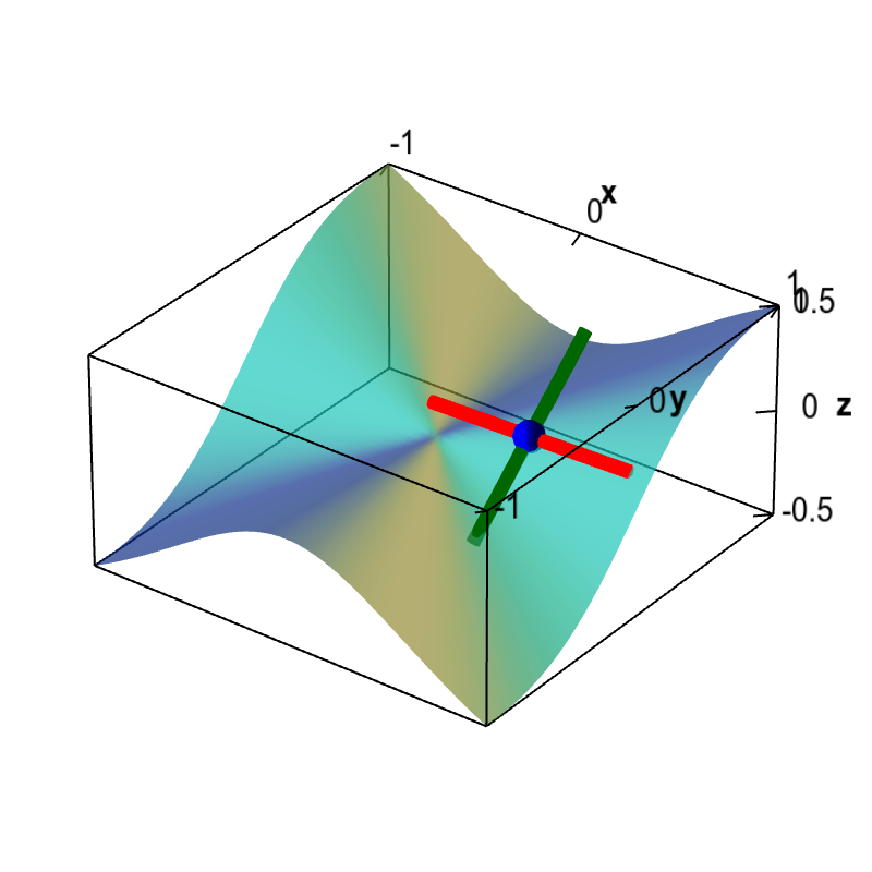 Applet: Slopes illustrating the discontinuous partial derivatives of a non-differentiable function