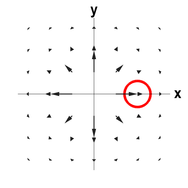 Applet: Outward flowing 2D vector field with negative divergence