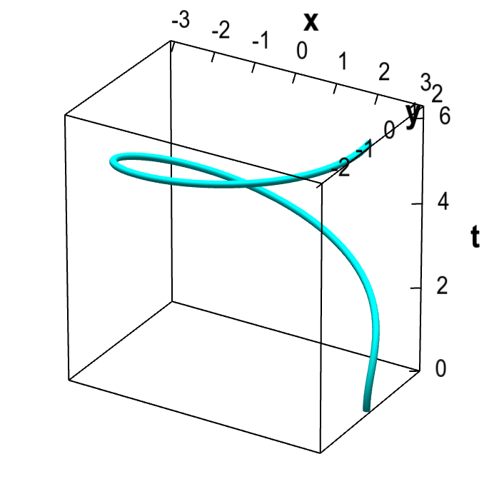 Applet: Graph of a function that parametrizes an ellipse