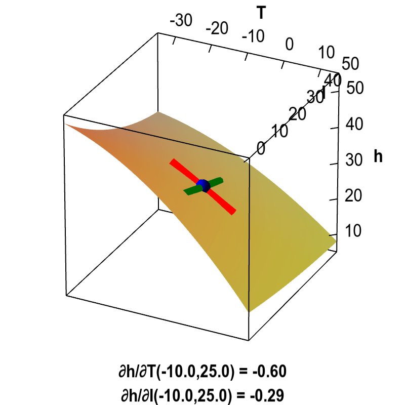 Applet: Partial derivatives of heating cost