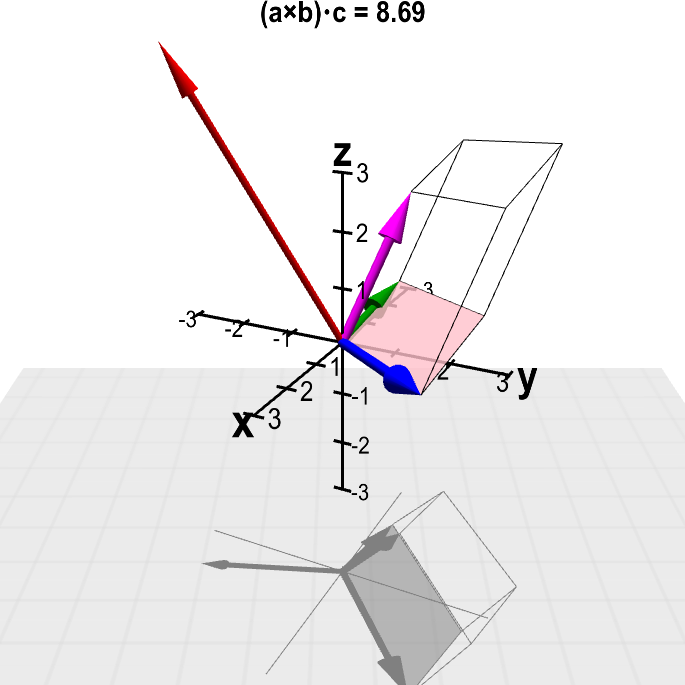 Applet: Scalar triple product