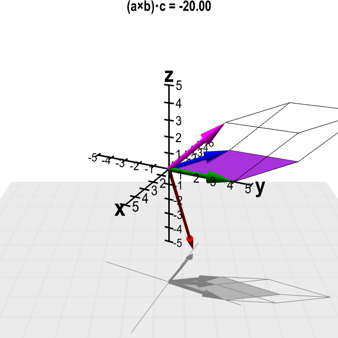 Applet: Scalar triple product with fixed values