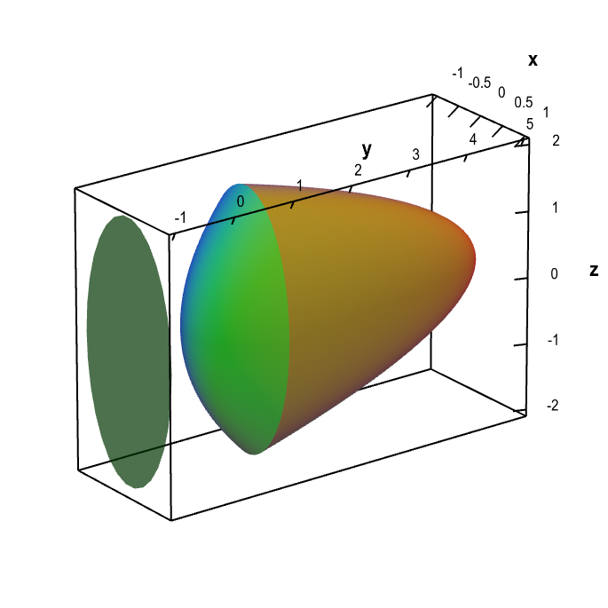 Applet: Region bounded by paraboloids demonstrating the shadow method