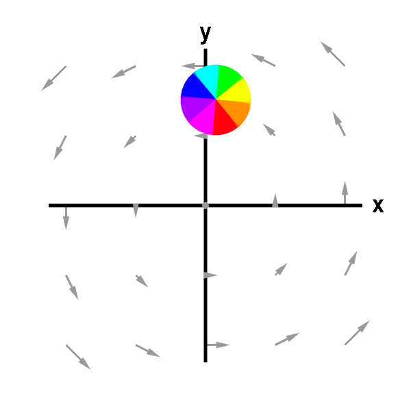 Applet: Circling sphere in rotating vector field -- subapplet
