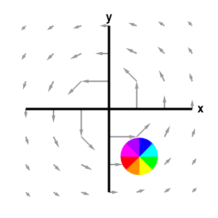 Applet: Circling sphere in a vector field with zero curl -- subapplet