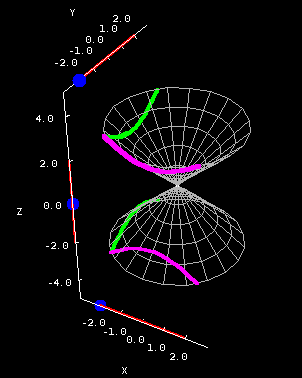 Applet: Double cone cross sections