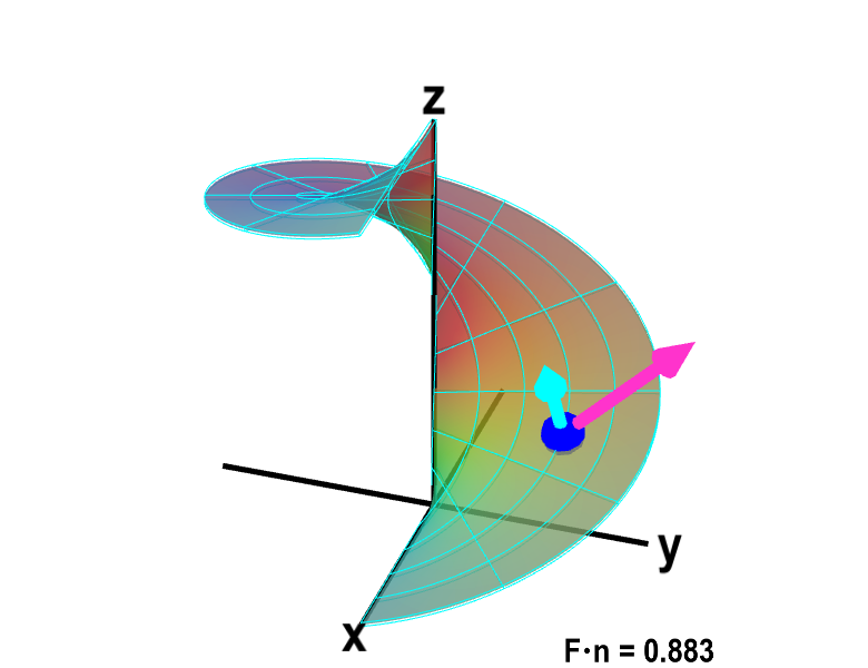 Applet: Fluid flow through a point of oriented helicoid -- subapplet