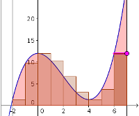 Area via a left Riemann sum