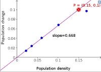 Fitting a linear model to bacteria population change as a function of density