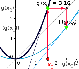 The chain rule as multiplying slopes