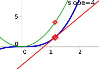 The derivative of a function