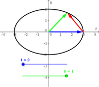 The derivative of a parametrized curve