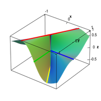 Lines demonstrating the discontinuity of the partial x derivative of a non-differentiable function