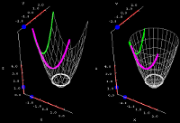 Elliptic paraboloid cross sections