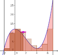 The Euler algorithm or approximating area with a Riemann sum