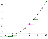 Details of the Forward Euler approximation to a pure time differential equation