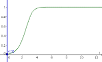 From function iteration to continuous evolution
