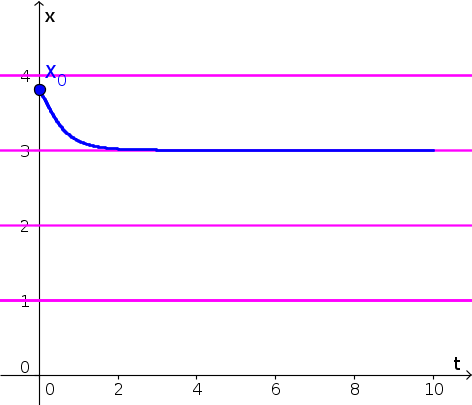 Autonomous differential equation example function 1, solution 3.8