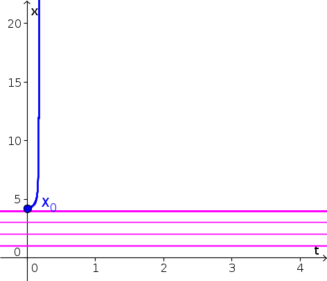 Autonomous differential equation example function 1, solution 4.2