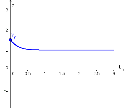 Autonomous differential equation example function 3, solution 1.5