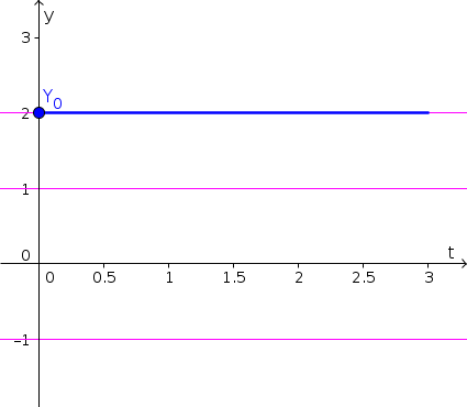 Autonomous differential equation example function 3, solution 2.0
