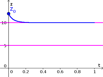 Autonomous differential equation example function 4, solution 12