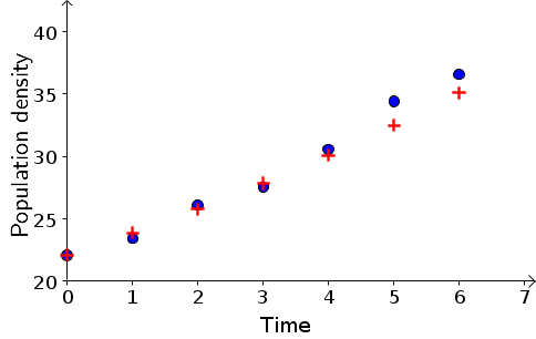 Plot of density versus time for data and model of bacteria growth exercise 4c