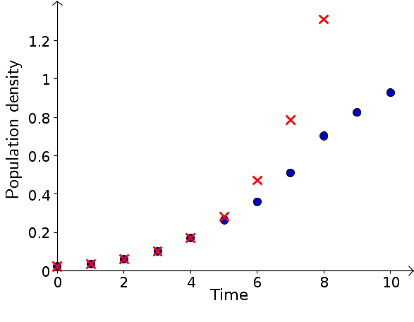 Bacteria population density as a function of time, for a long time period