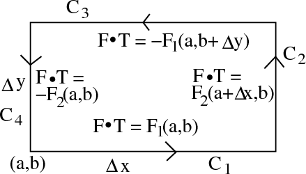 The vector field tangents used to derive a formula for the circulation per unit area