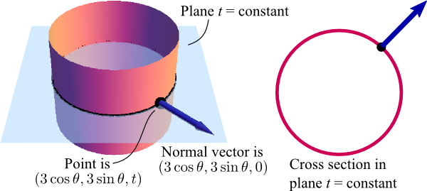 A cylinder with outward normal