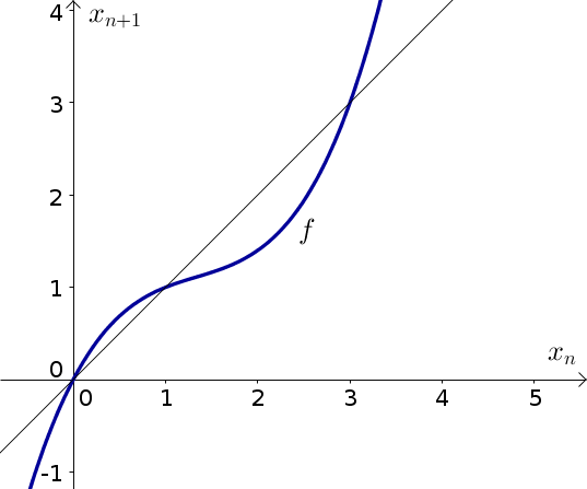 Discrete dynamical system example function 1