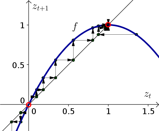 Discrete dynamical system example function 6, with cobwebbing