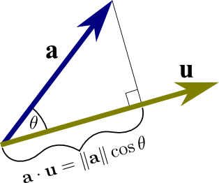 Dot product as projection onto a unit vector
