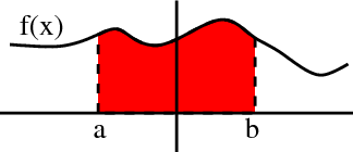 Integral as area under a curve