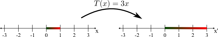 Stretching by the linear transformation T(x)=3x