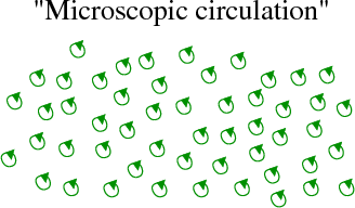 Microscopic circulation