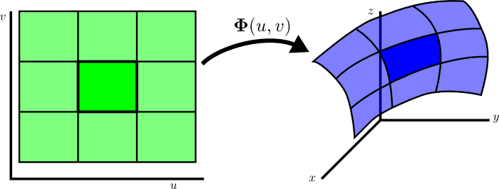 Parametrized surface mapping