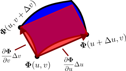 Parametrized surface mapping as parallelogram