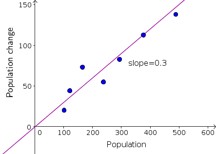 The change of a rabbit population versus population size