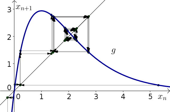 Cobwebbing the updating function for Ricker's model when $r=8$